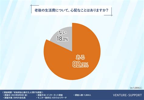 老後資金、いくら貯めてる？ 50代会社員の実態、約2割が「2000万円以上」：「老後資金と働き方」に関する調査（1 2 ページ