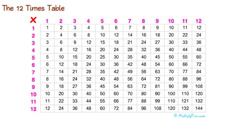 11x11 Multiplication Table Multiplication Chart Up To 11 60 Off