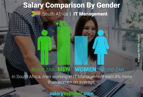 It Management Average Salaries In Cape Town 2023 The Complete Guide