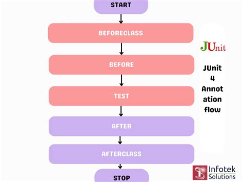 Tutorial On Junit Annotations In Selenium With Examples Off