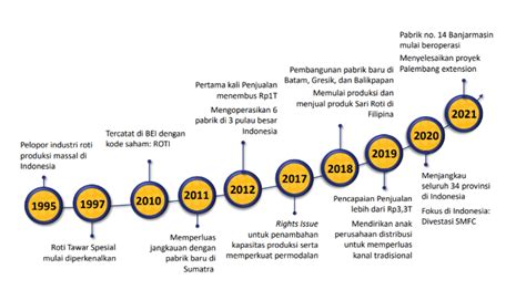 Analisis Saham Roti Kinerja Saham Harga Gandum Dan Tantangan Bisnis