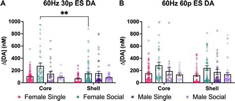 Sex Differences In Dopamine Release In Nucleus Accumbens And Dorsal