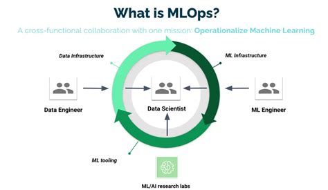 What Is Mlops Why How DevSecOps Now