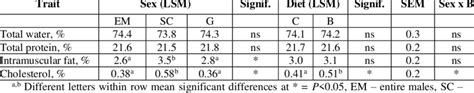 Effects Of Sex And Betaine Treatment On Chemical Composition And Download Scientific Diagram