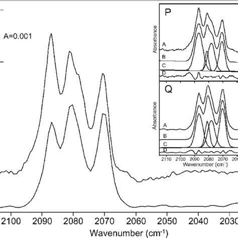 Ir Spectrum Cyanide Region Only Of Two Sh Preparations Lacking The