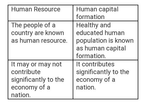 State The Difference Between Human Resource And Human Capital Formation