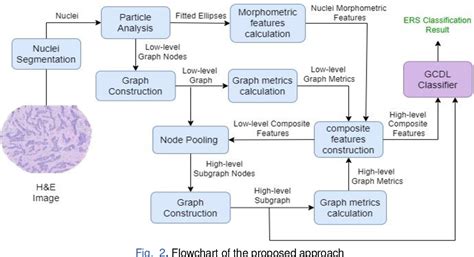 Figure 2 From Gcn Based Deep Learning For Eﬀective Classiﬁcation Of