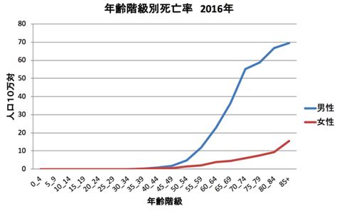 1疫学・一般知識について｜食道がんと診断されたら｜一般の方へ｜日本臨床外科学会