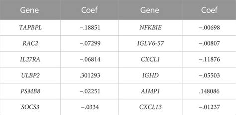 Frontiers Novel Immune Related Prognostic Model And Nomogram For