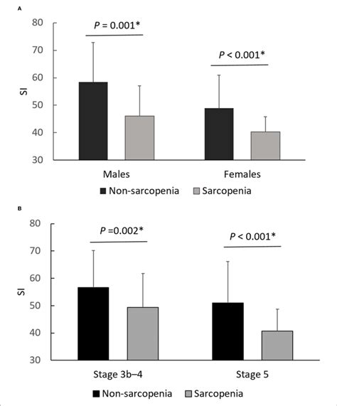 Differences Of Si Between Non Sarcopenia And Sarcopenia Stratified