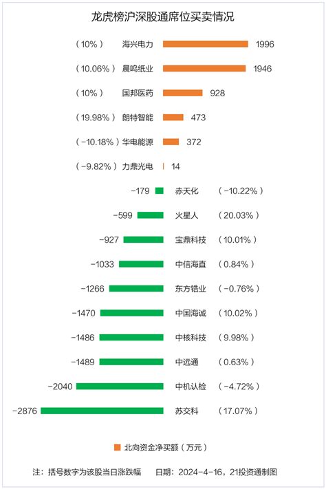 龙虎榜丨053亿资金抢筹中核科技，机构狂买中信海直（名单） 投资通 南方财经网