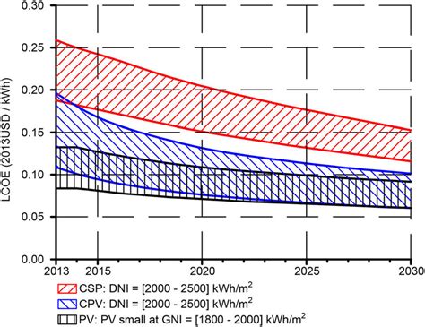 Lcoe Trend For Electricity Generation Of Solar Concentrating In Places