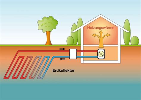 Bodenkollektor Was sind Erdwärmekollektoren für Wärmepumpen