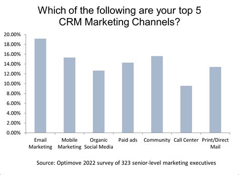 Crm Marketing Definition And Strategy Optimove