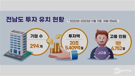 전남도 민선8기 2년만에 20조 투자유치··· 목표액 30조