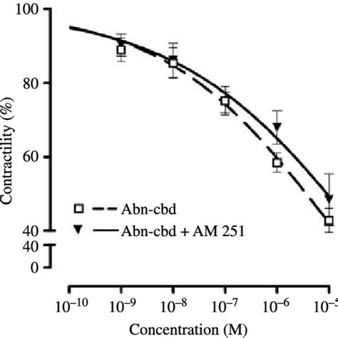 Dose Response Curves For Abn Cbd In The Presence And Absence Of The