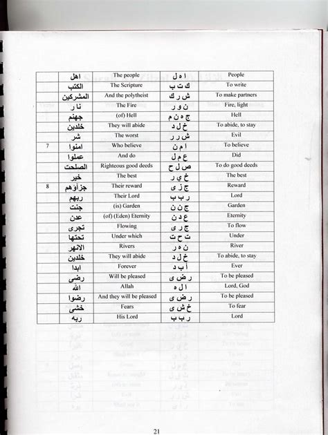 Saaher Tafsir Blog: Surah Bayyinah (98) B Root Words