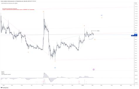 Moex Rnft Chart Image By South Capital Tradingview