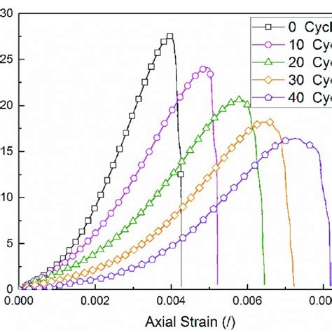 Stress Strain Curves For Sandstone Specimens At Different Confining