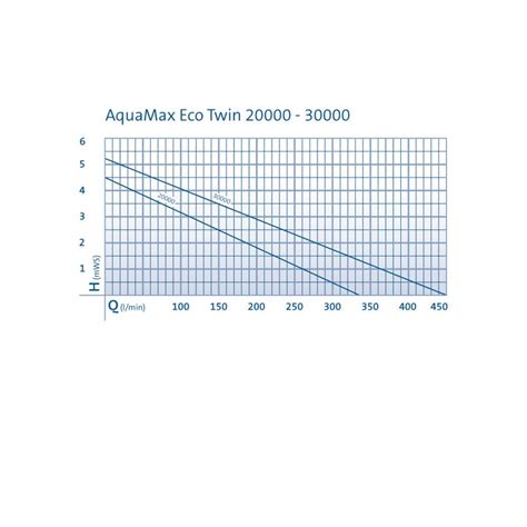 Oase AquaMax Eco Twin 30000 Pompe Bassin Pompeaeau Fr