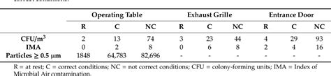 Table From The Influence Of Surgical Staff Behavior On Air Quality In