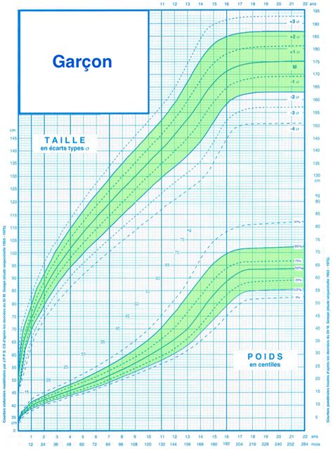 Courbe Taille Et Poids Des Enfants Catherine Poggi Eu