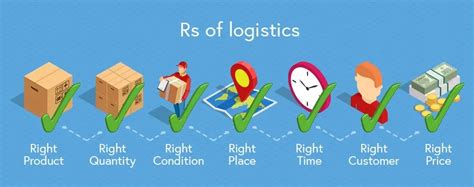 The 7 Rs Of Logistics Supply Chain Management