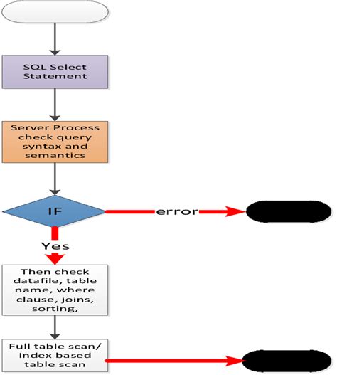 Sql Select Statement Process Flow Diagram Download Scientific Diagram