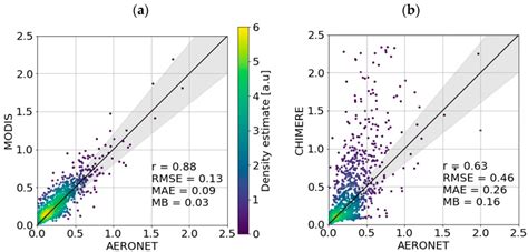 Scatter Plot Of 966 Collocated Data Points Comparing The Aod At 550 Nm