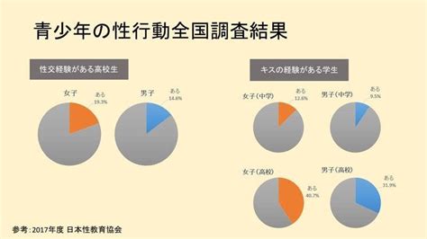 セックス経験のある高校生は10％超 学校では教えてくれない「性」の本当の話 通信制高校ナビ