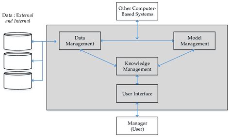 Applied Sciences Free Full Text Conceptual Framework Of An Intelligent Decision Support