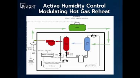 Hot Gas Reheat Vs Hot Gas Bypass What S The Difference Youtube