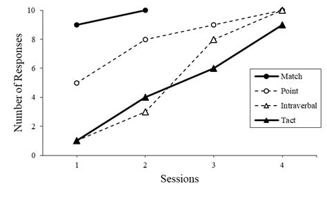 mac alternating treatments graph instructional design lab