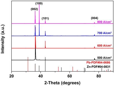 Xrd Patterns Of Zinc Plates At Different Current Densities For H