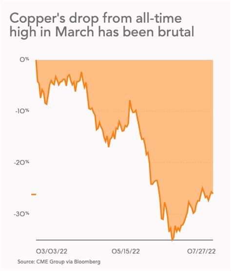 Two Charts Show Copper Price Drop May Have Been Overdone Mining