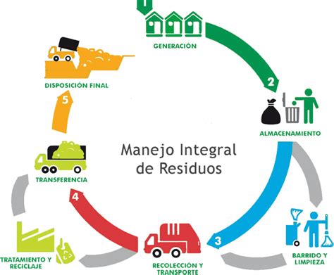 PolÍtica Nacional Para La GestiÓn Integral De Residuos SÓlidos Mind Map