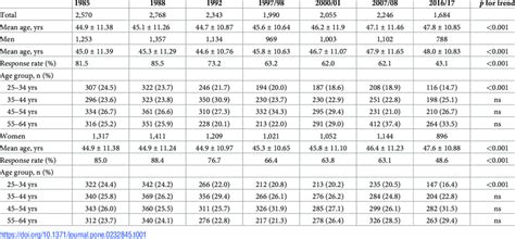 Survey Sample Sizes And Response Rates Download Scientific Diagram