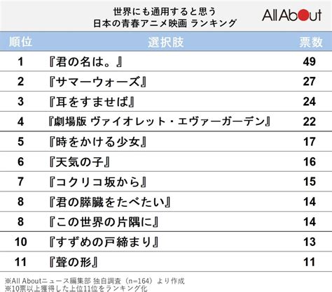 「世界にも通用すると思う日本の青春アニメ映画」ランキング！ 2位は『サマーウォーズ』、1位は？22 All About ニュース