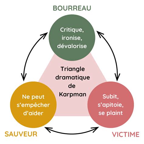 Le Triangle De Karpman Sauveur Victime Bourreau