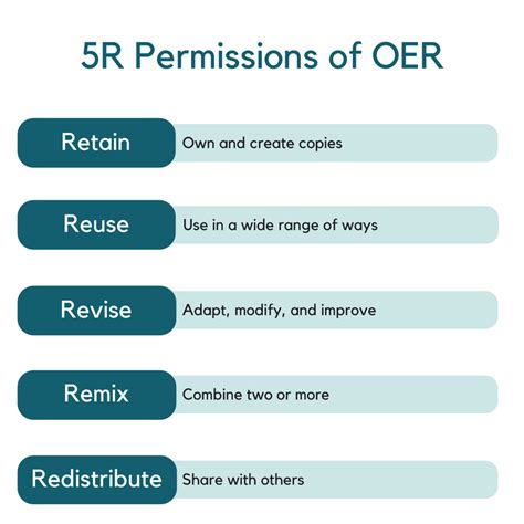 About Oer Open Educational Resources Oer Libguides At Springfield