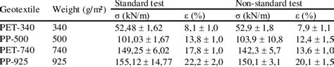 Stress And Strain Obtained In The Indirect Test Download Scientific