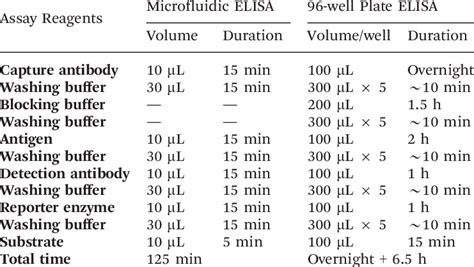 Typical Protocol Of Microfluidic Femtoliter Array Compared To Standard