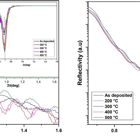 X Ray Reflectivity Of Ito Ni Ito Multilayers Annealed At Different