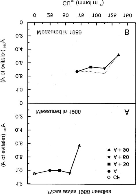 Net Photosynthetic Rate A After Days Of Exposure To The O