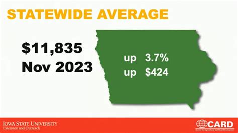 ISU Survey Finds Farmland Values Up Again But Leveling Off Radio Iowa