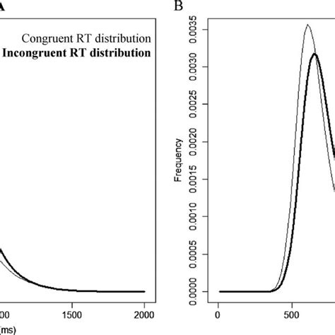 Display Of The Reaction Time Rt Distributions For Congruent And Download Scientific Diagram