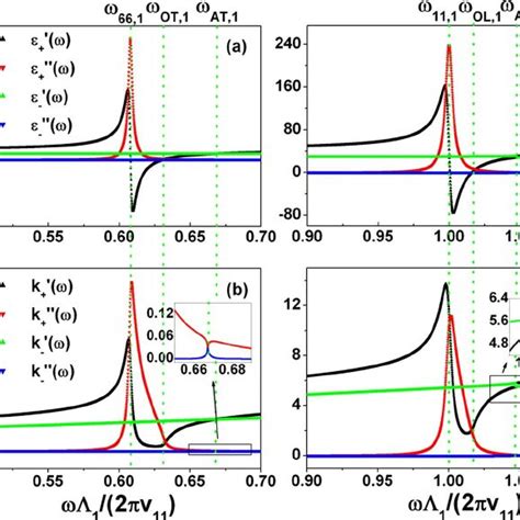 ͑ Color Online ͒ ͑ A ͒ Calculated Dielectric Functions ͓ ␧ Ϯ ͑ ␻ ͒