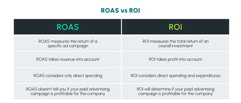 Roi Vs Roas Definitions And Differences Aarki