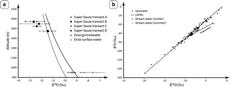 A Plots Of δ 18 Oh 2 O Versus Altitude For Water From Super Sauze Download Scientific