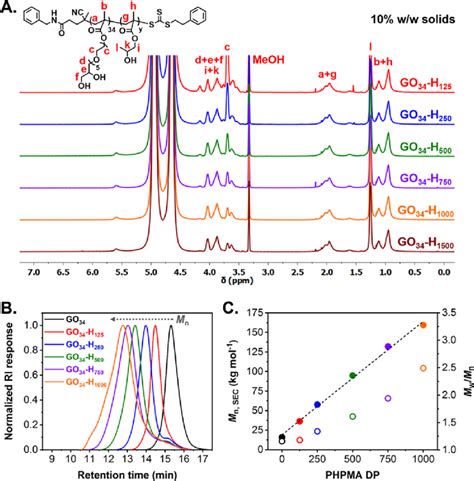 A Stacked 1 H Nmr Spectra Cd 3 Od Recorded For A Series Of Download Scientific Diagram